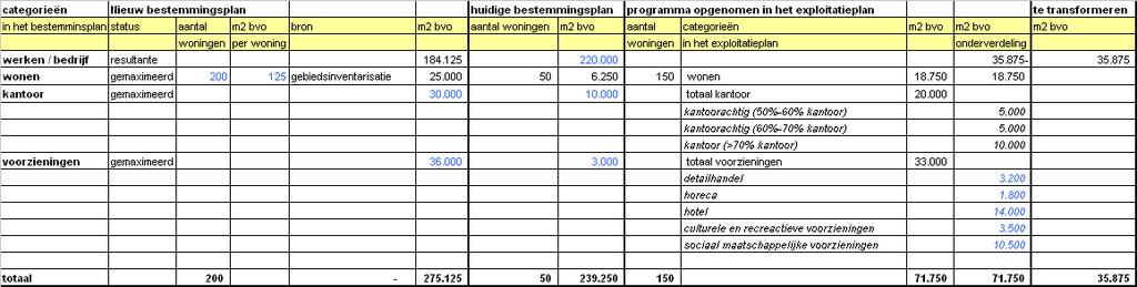 3.3 Aanduiding van het tijdvak en aanduiding van de fasering en koppelingen In de exploitatieopzet moet een aanduiding worden opgenomen van het tijdvak waarbinnen de exploitatie van de gronden zal