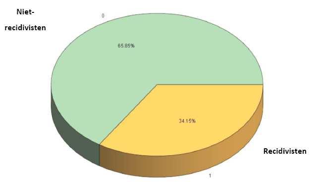 Ter illustratie (4) Algemene prevalentie van recidive 65.85% 34.