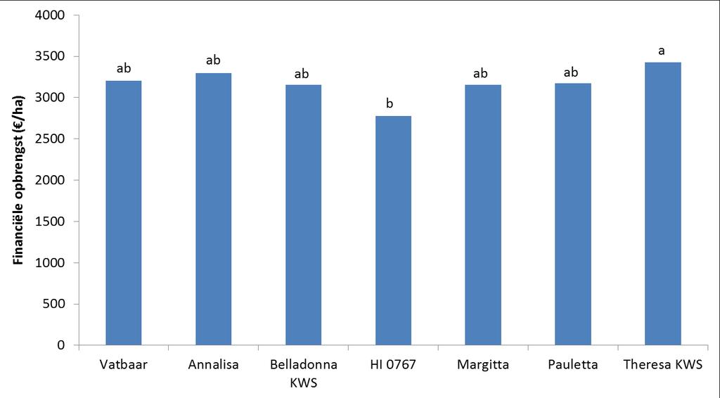 Figuur 3. Financiële opbrengst van vatbare en partieel resistente rassen op het proefveld in Woensdrecht (2008). (lsd 1 5% = 532).