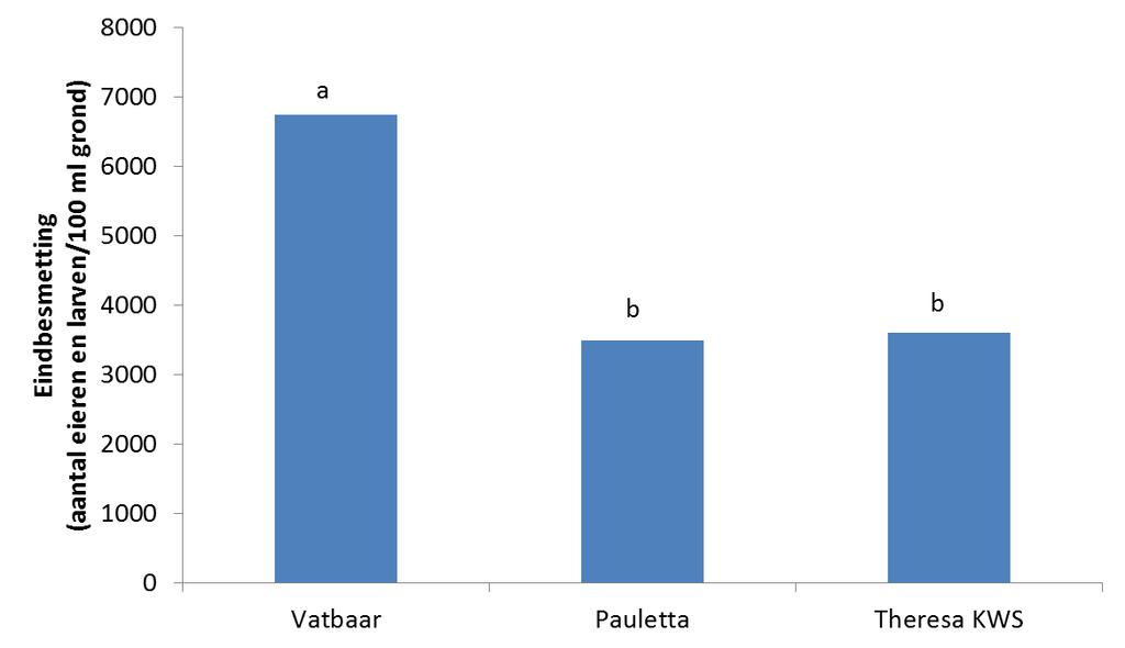 Op dit proefveld hadden de vatbare rassen een significant hogere financiële opbrengst dan de partieel resistente rassen (figuur 9).