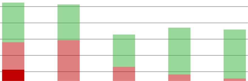 12 2014. Bron: Bedrijveninformatienet. 2.5 Resultaten naar bedrijfsgrootte De afgelopen vijf jaar (2010 2014) was de exploitatie van het bosbeheer gemiddeld genomen kostendekkend.