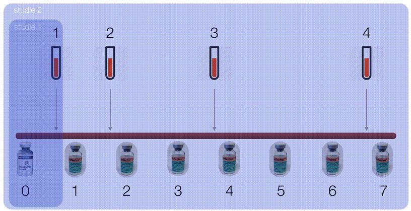 Hoofdstuk 5 In studieverband naar biosimilar overstappen/switchen Wanneer er in het ziekenhuis onvoldoende draagvlak bestaat om een bepaalde groep patiënten naar een biosimilar over te laten stappen,