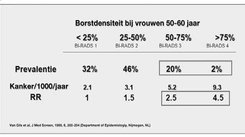 Echo of geen echo? That is the question! Het systematisch toevoegen van een echografie aan de screeningsmammografie veroorzaakt een zeer kleine toename van de gevoeligheid van het onderzoek.