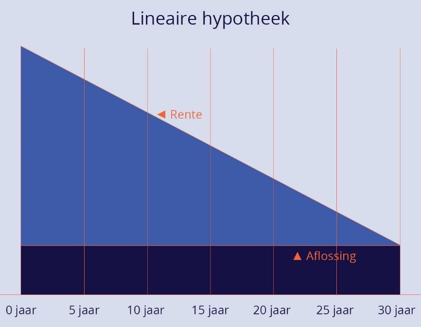 De voordelen Iedere maand wordt het bedrag dat u moet terugbetalen kleiner. De kans op een restschuld wordt dus ook kleiner. U betaalt elke maand minder rente.