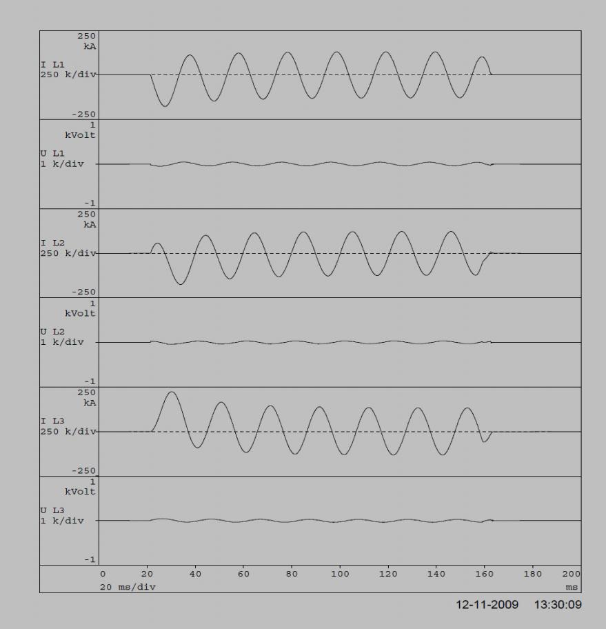 10.11 Short circuit withstand strength Max peak, 2,2x100kA = 220kA A-symmetrische piekstroom I pk, piek hier