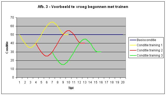 Afbeelding 2 toont aan wat er gebeurt als de tijd tussen twee trainingen te groot is. Na de eerste training is je conditie verbeterd.