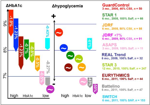 Continue Glucose Monitoring HbA1c Hypo = J