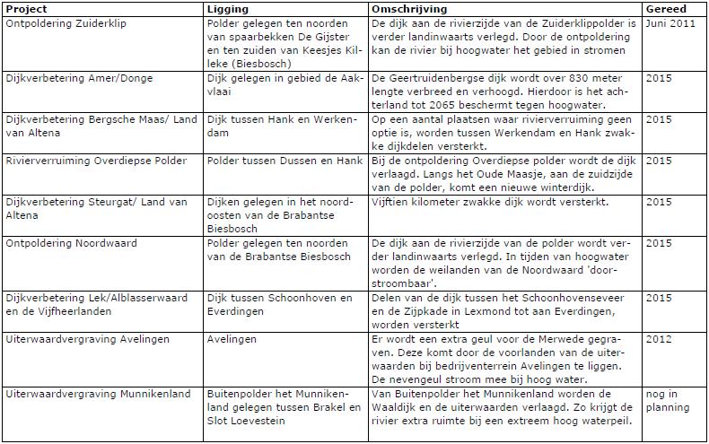 - Visplan voor de Benedenrivieren en Haringvliet - Tabel 3.