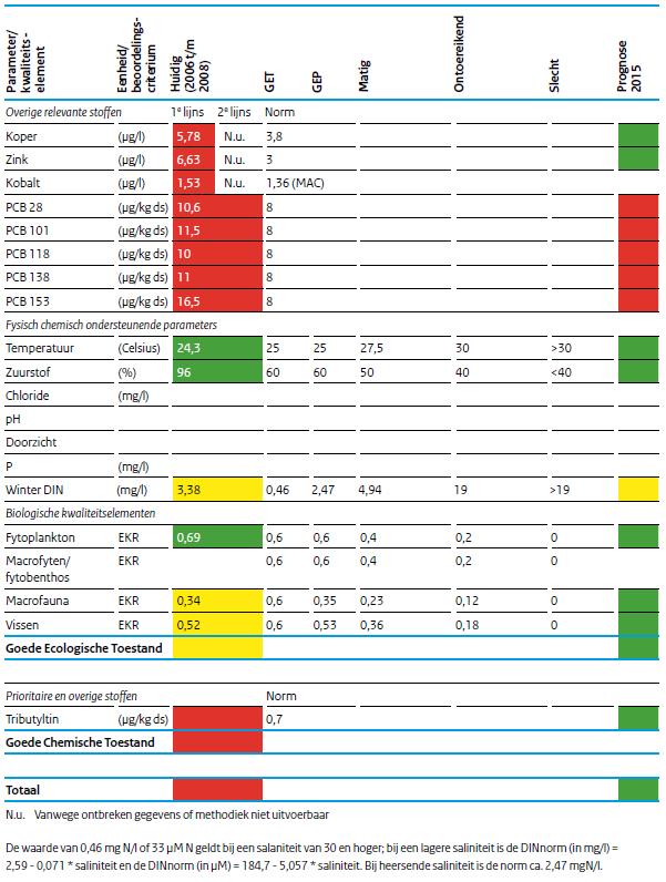 - Bijlagen - Overzichtstabel huidige toestand en doelstellingen ecologie en chemie
