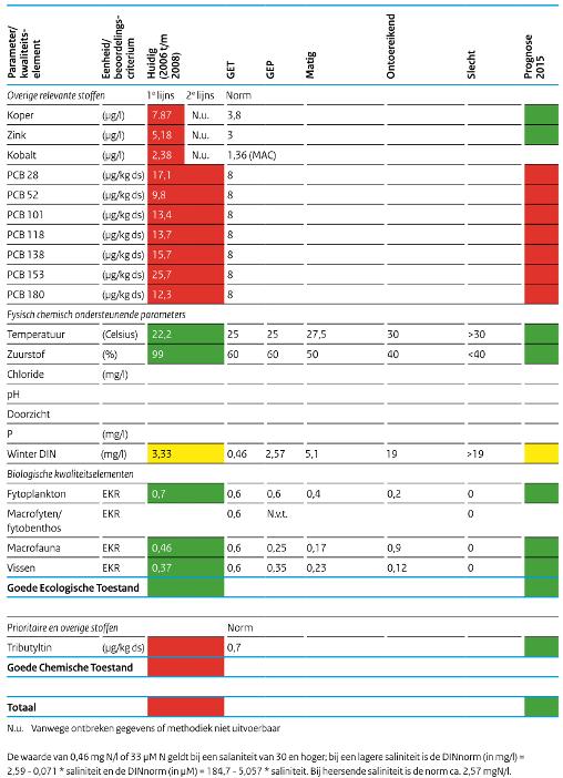 - Bijlagen - Overzichtstabel huidige toestand en doelstellingen ecologie en