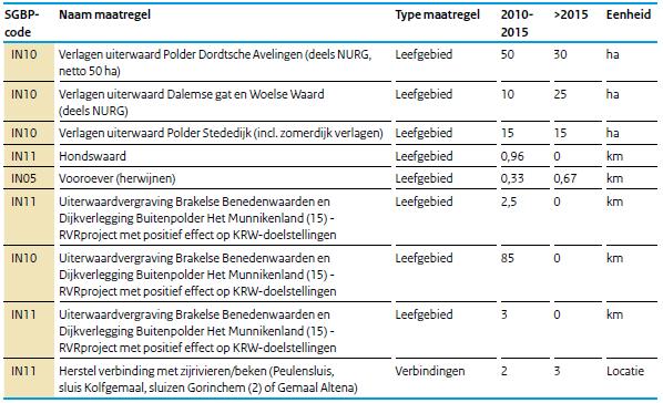 - Visplan voor de Benedenrivieren en Haringvliet - Overzicht ecologische KRW-maatregelen voor de Beneden