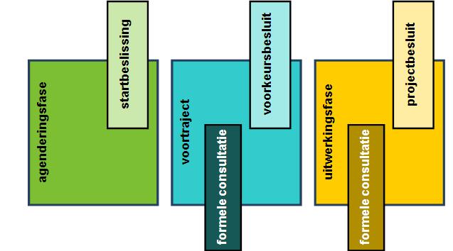 voor vrijwillige bedrijfsverplaatsing, recht van voorkoop) - Eenvoudigere afstemming, samenwerking, participatie van partners - Snellere uitvoering en