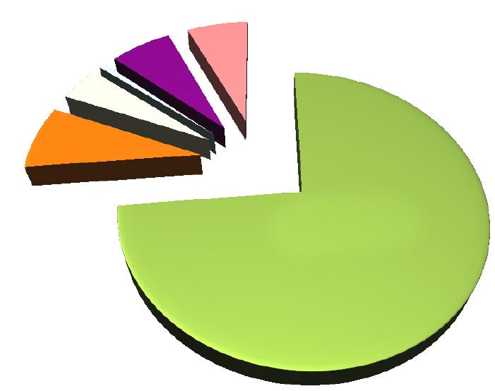 Verliespercentages en -oorzaken Met het hoge uitkomstpercentage van 7,%, blijken alle verliesposten mee te vallen (zie figuur ).