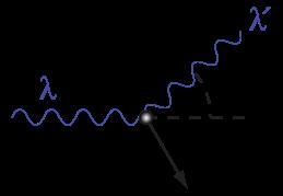 In Compton-vertrooing komt het licht binnen met golflengte λ, en treedt onder een hoek θ uit met golflengte λ. Compton ontdekte het verband λ λ = λ C (1 cos θ) waarbij λ C = h/(m e c).