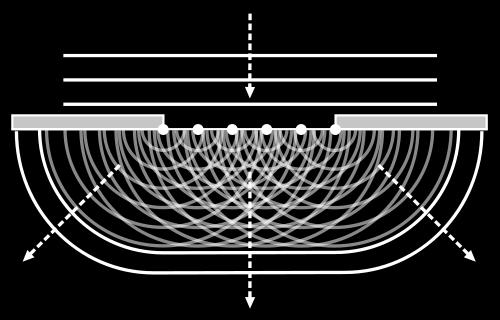 Huygens zag de voortplanting van licht als een proces waarbij ieder punt van een golffront optreedt als een bron van licht; de interferentie van de door de verschillende bronnen voortgebrachte golven