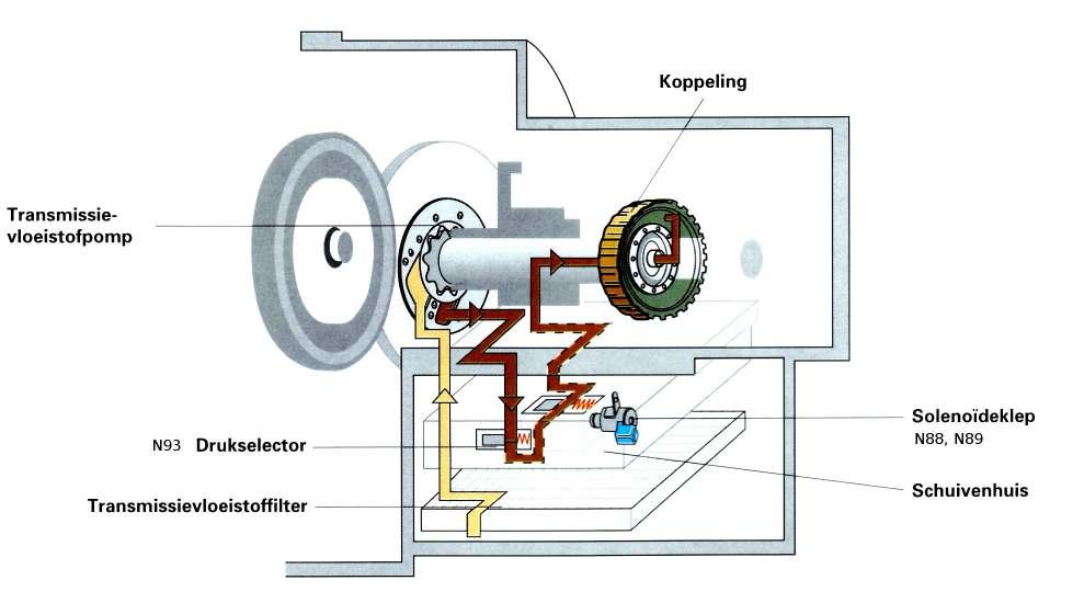 7 Hydraulisch circuit We bekijken dit circuit aan de hand van de Ravigneaux versnellingsbak, de zgn. 001 transmissie die in de kleinere VAG modellen wordt toegepast.