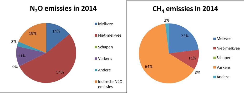 Figuur 5 Aandelen in de N2O- en CH4-emissies uit mestopslag in 2014 (Bron: Voortgangsrapport 2015, Vlaams klimaatbeleidsplan 2013-2020, luik mitigatie) Melkvee= productief melkvee; Niet-melkvee