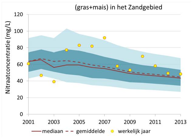 De werkingscoëfficiënt van varkensdrijfmest is in 2014 verhoogd van 70% tot 80% in het gehele zand- en lössgebied. Deze maatregelen zullen vaak leiden tot minder gebruik van stikstofkunstmest.