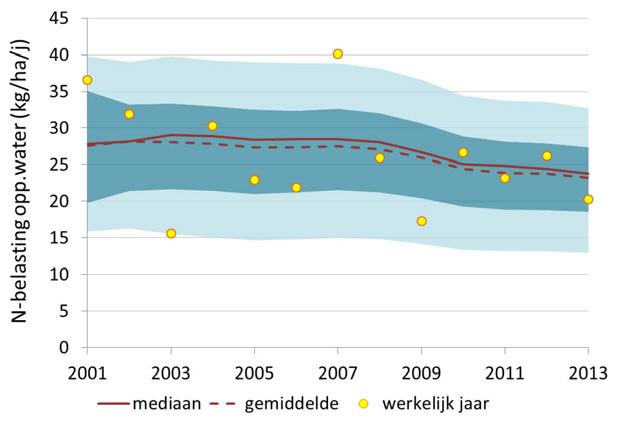 in de periode 2001-2013 laten een dalende trend zien (Figuur 42 en Figuur 43), die wordt veroorzaakt door dalende stikstof- en fosfaatoverschotten.