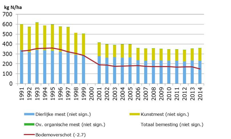 In de periode vanaf 2006 is de stikstofbemesting op melkveebedrijven in de Zandregio gemiddeld slechts licht gedaald (Prins et al.