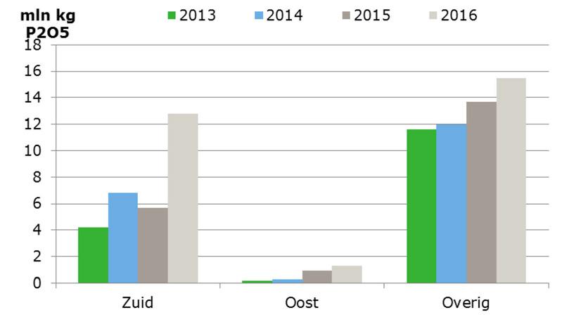 Tabel 15 Mestverwerkingscapaciteit 1 van respondenten met een operationele installatie verdeeld per type eindproduct in 2013, 2014 en 2015 (x 1000 kg P 2 O 5 ) (Timmerman, 2016; op basis van Verkerk