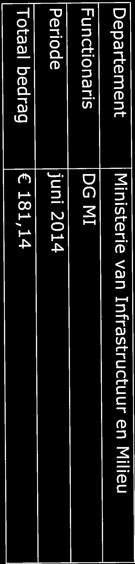 Openbaarmaking bestuurskosten Departement Ministerie van