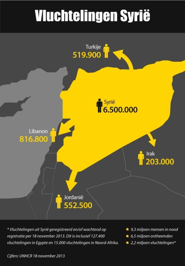 6.500.000 vluchtelingen uit Syrië. Er gaan 519.900 vluchten naar Turkije en 203.000 naar Irak en 552.500 naar Jordanië en nog 816.800 naar Libanon.