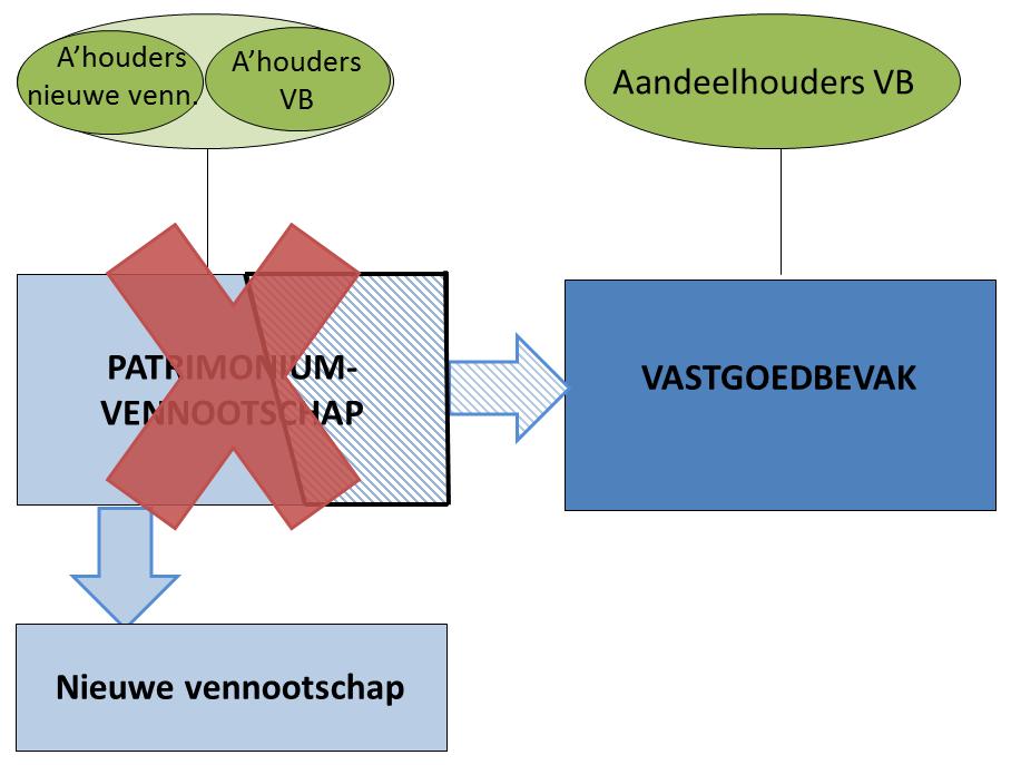 255. Schematisch kan de gemengde splitsing als volgt worden voorgesteld: 256.