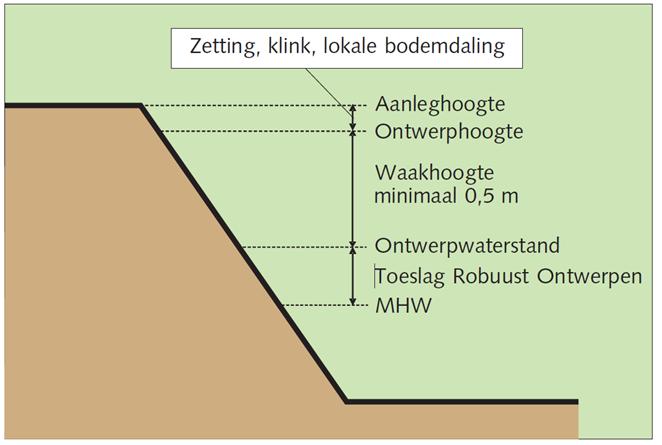 3.3 Toetskader Grondwaterkwantiteit Voor wat betreft het beleid en de regelgeving dient te worden getoetst wat het waterbezwaar is in de achterliggende polder als gevolg van het plaatsen van de