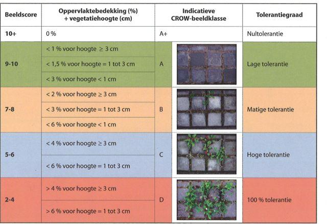 ONKRUID TOLEREREN