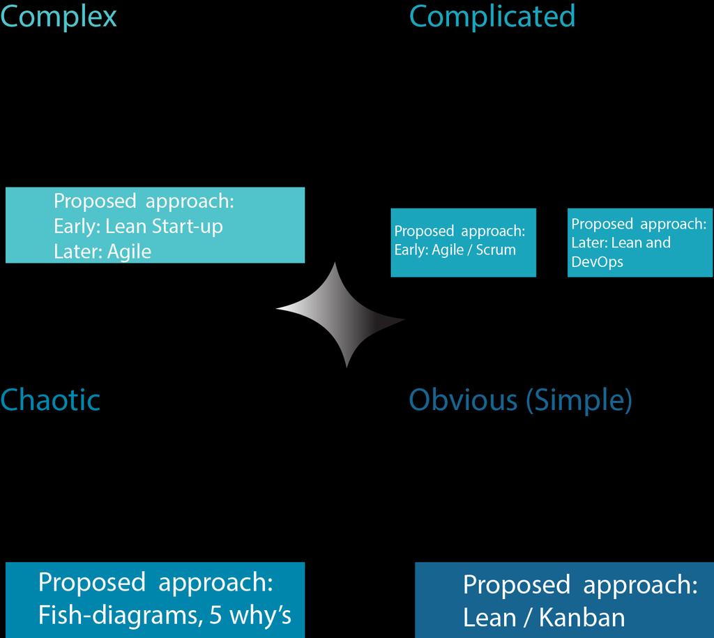 Cynefin Framework Deepdive Toepassing op basis van context Wanneer kan ik welke methode het beste toepassen?