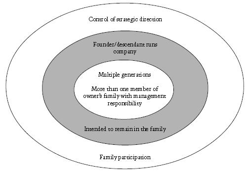 De meest brede en dus meest inclusieve definitie vereist enkel dat er een bepaalde mate van familieparticipatie is in het bedrijf en dat de familie controle heeft over de strategische richting die