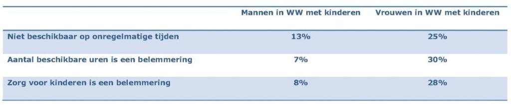 Ook de verschillen tussen mannen en vrouwen qua motivatie en zoekgedrag zijn in de WW veel kleiner dan in de bijstand.