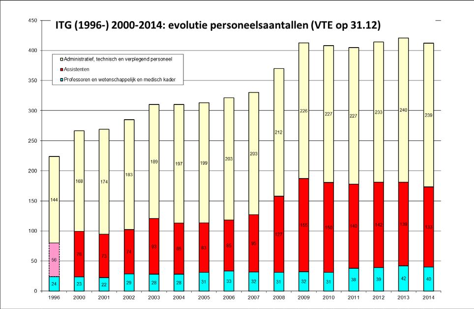 3. Personeel Na 15 jaar toename bleef het totaal aantal personeelsleden (VTE) in de voorbije beleidsperiode vrijwel stabiel (Figuur 4).