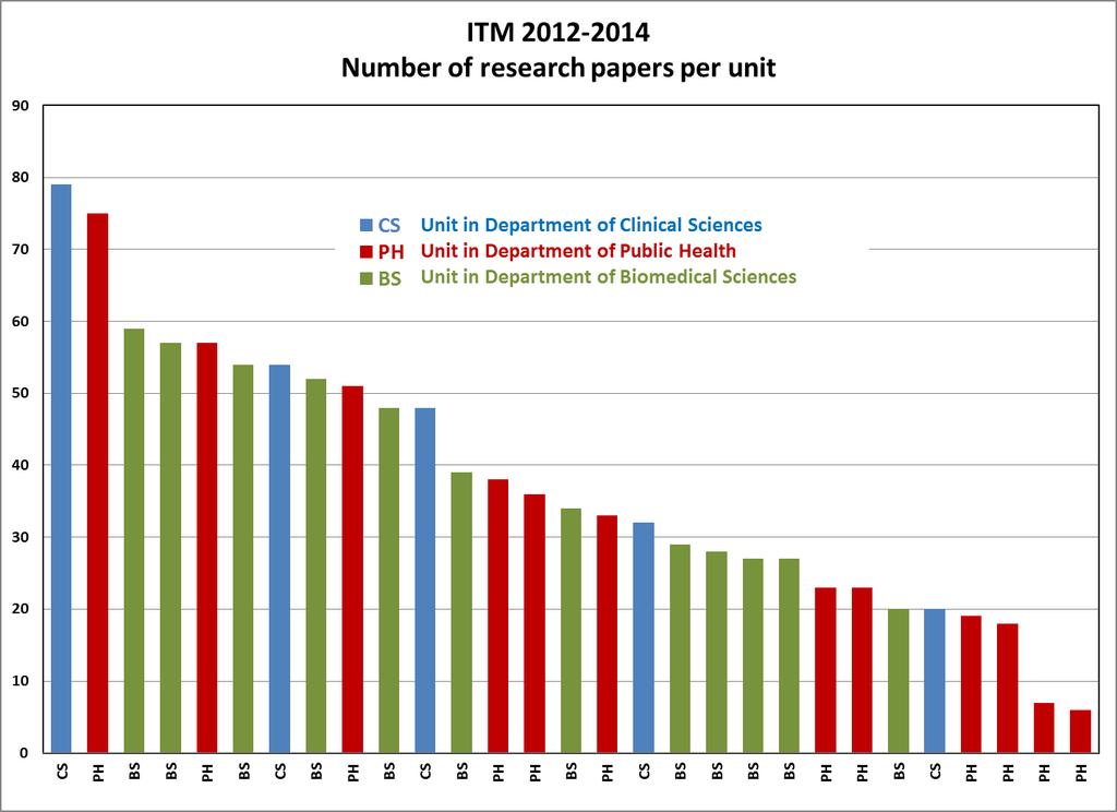 Figuur 7. Onderzoeksoutput (aantal publicaties) per geanonimiseerde academische dienst over de periode 2012-2014, over de drie departementen heen.