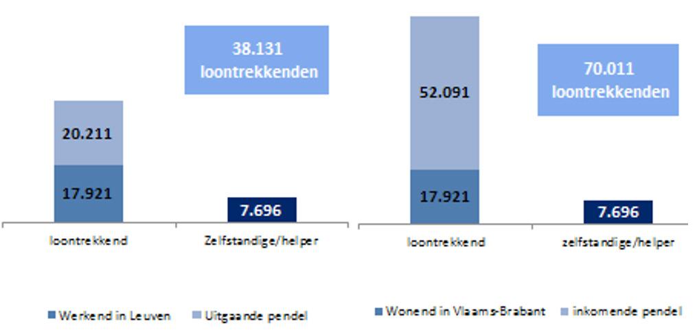 Werken in Leuven Waar werken de Leuvenaars?