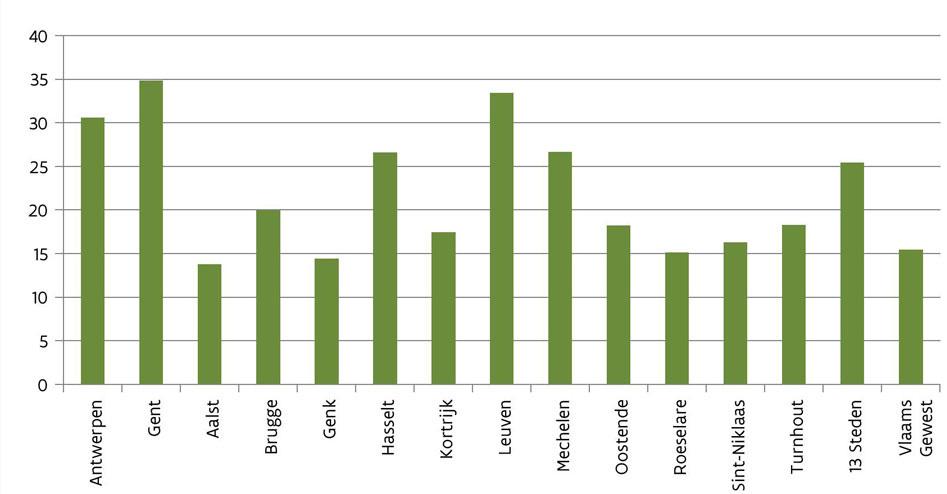 Figuur: Inschatting van de verdeling van de Leuvense creatieve sector in subsectoren Figuur: Percentage zelfstandigen in de kennis- en