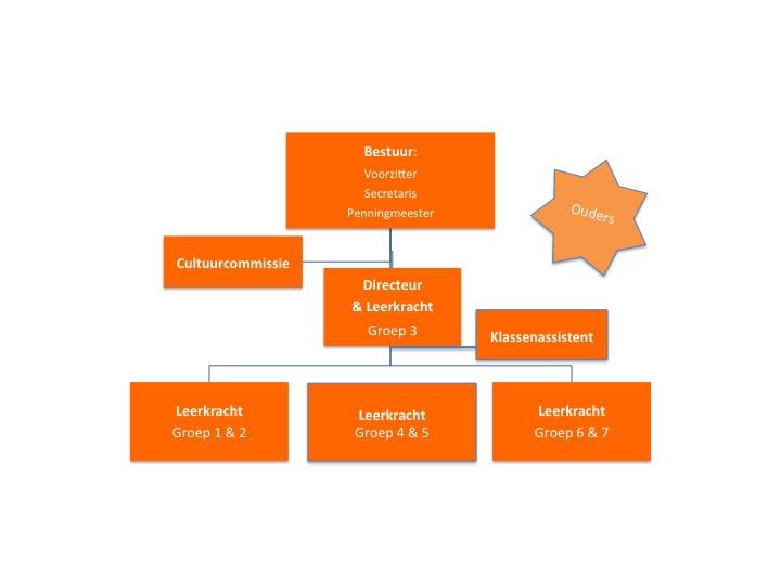 1. De school: wie, wat, waar 1.1 Contactgegevens Stichting Nederlandse School Düsseldorf (De Oranje Leeuw) Postfach 310334 40482 Düsseldorf www.deoranjeleeuw.de bestuur@deoranjeleeuw.