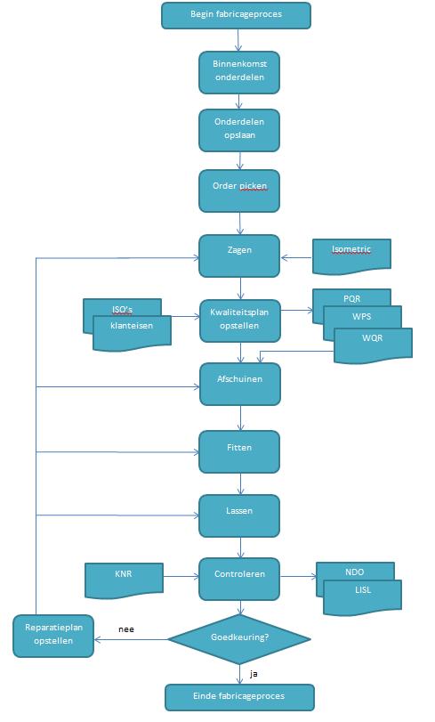 FIGUUR 5: PROCESFLOW