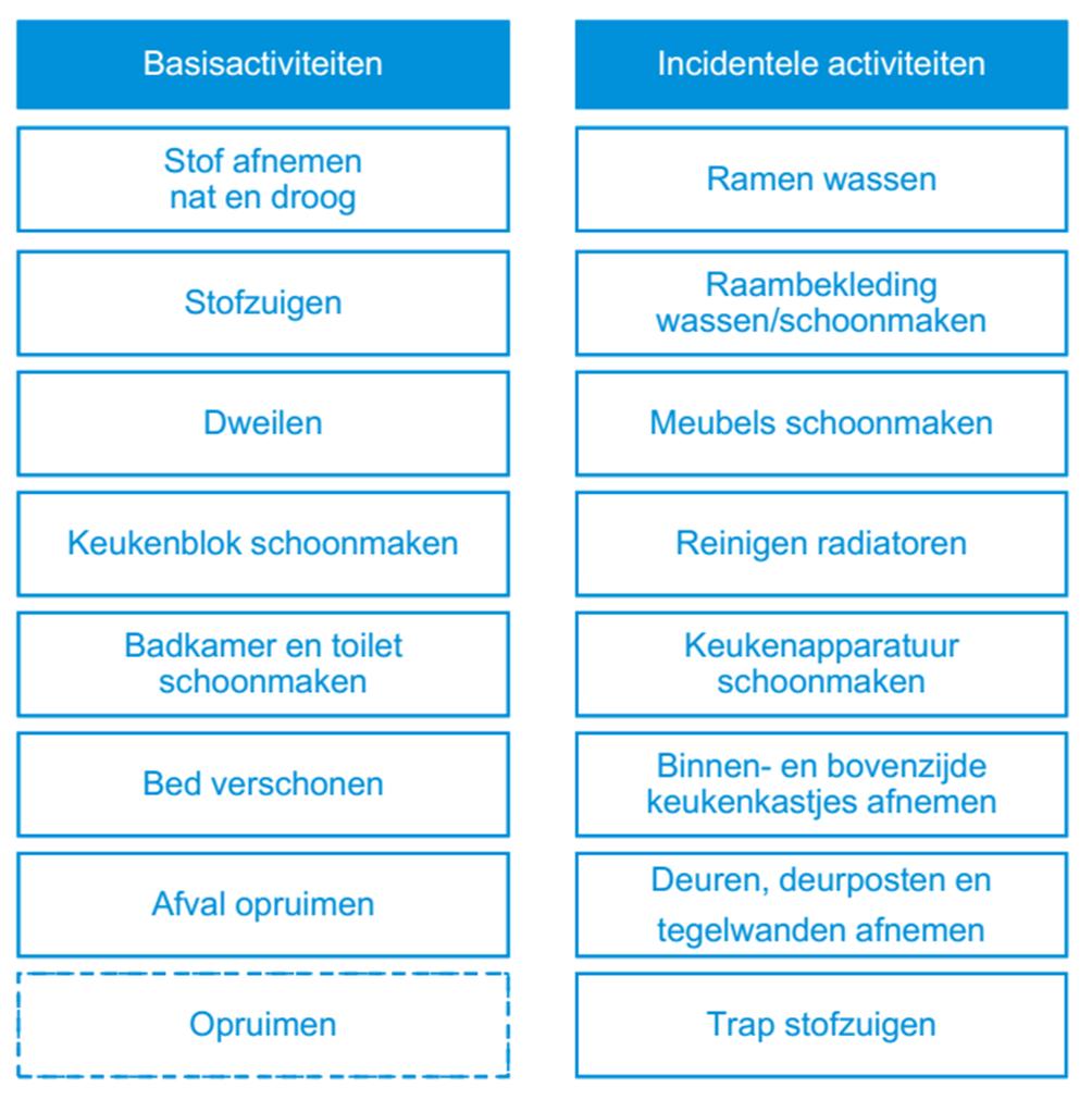 behalen. Via de basisuren krijgt de cliënt de beschikking over 105 uren ondersteuning per jaar. Op de volgende pagina staat aangegeven uit welke taken de basisnorm is opgebouwd.