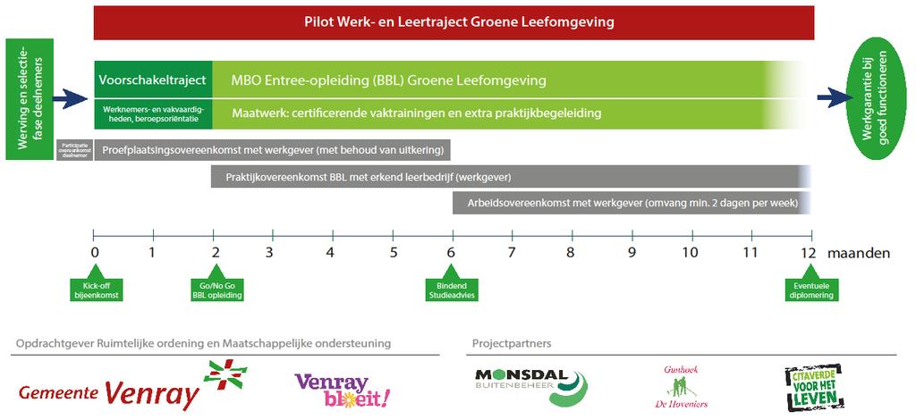 10 Tijdpad Het te volgen tijdpad voor