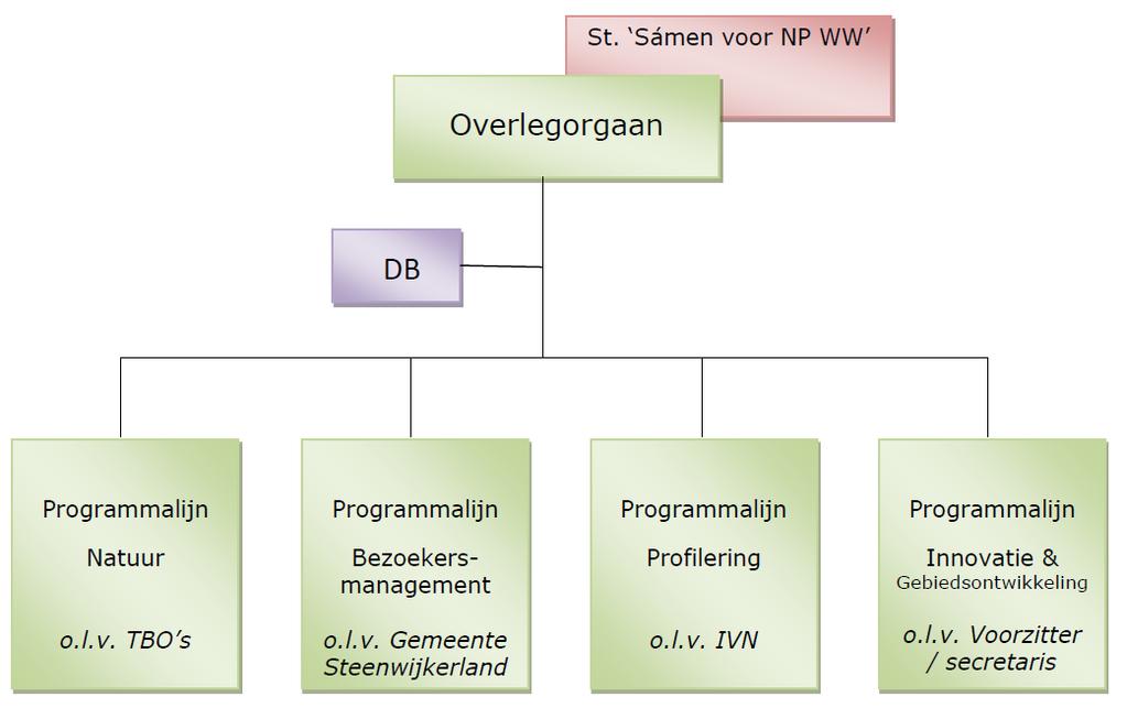 5. ORGANISATIE De leden van het overlegorgaan voeren het werkprogramma gezamenlijk uit. Elk programmalijn heeft een primaathouder.