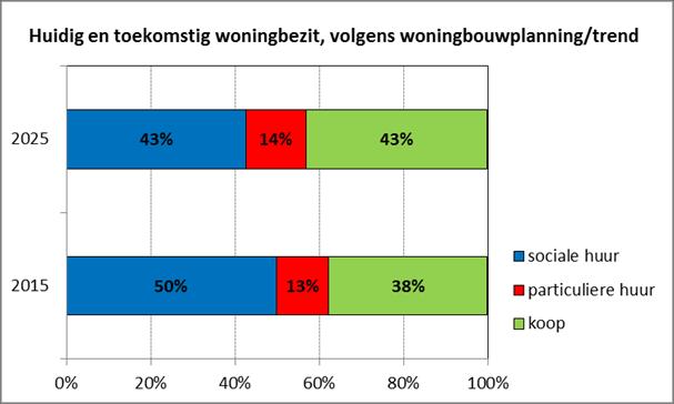 Thema 2: Delft solidair (2) Scenario berekening huidige situatie 1-1-2015 toekomstige situatie 1-1-2025 volgens berekening O&S planning 1-1-2015 inwoners woningen inwoners woningen nieuwbouw verkoop
