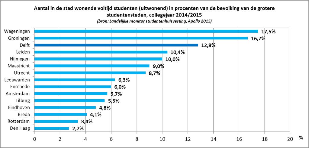 29% Leiden 24% Delft 23% Maastricht 21%