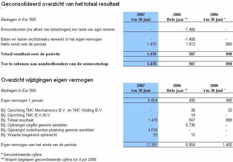 overzicht het totaal resultaat & 9