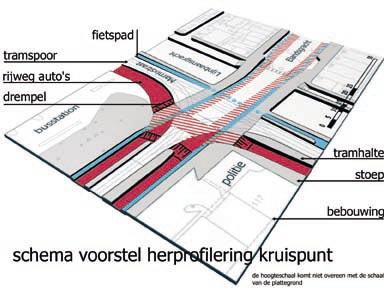 Wil men de as Elandsgracht - Kinkerstraat als fiets-, loop- en winkelroute versterken is het zinvol om deze richting voorrang te geven en het verkeer op de Marnixstraat af te remmen.