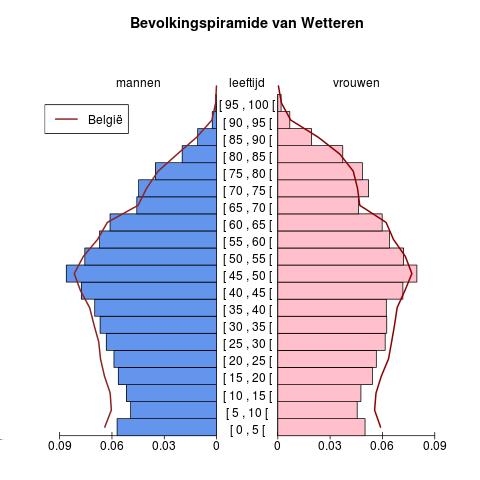 Bevolking Leeftijdspiramide voor Wetteren Bron : Berekeningen door AD