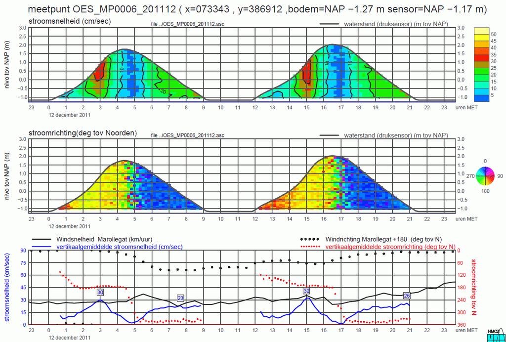 Tabel 3: overzicht periode stroomsnelheidsmetingen mbv Aquadopps Meetpunt Start inwin Einde inwin Opmerkingen 1, 2 en 3 28-10-2011 28-11-2011-4, 5 en 6 28-11-2011 28-12-2011-7, 8 en 9 2-12-2011