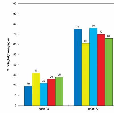 NLR-CR-2017-053 april 2017 Figuur 5: Percentage vliegtuigbewegingen door het militaire vliegverkeer per baan (exclusief nachtstraffactor), Vliegbasis Eindhoven 2 Figuur 6: Percentage