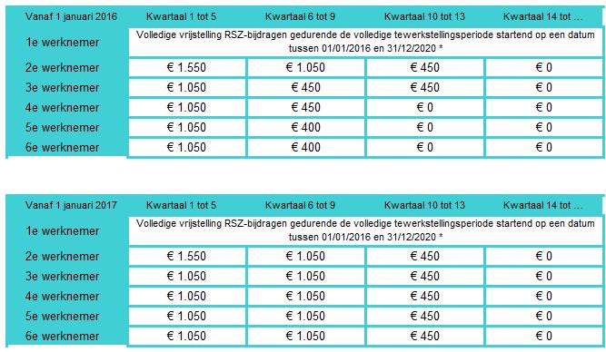 II. RSZ-verminderingen bij aanwerving eerste 6 werknemers Overzicht van de bedragen RSZ-verminderingen voor de eerste 6 werknemers van toepassing per kwartaal: * Het gaat om het saldo van de